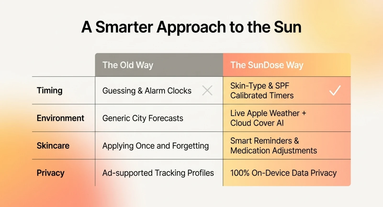 SunDose slide titled A Smarter Approach to the Sun, comparing the old way with the SunDose way across timing, environment, skincare and privacy: guessing and alarm clocks versus skin-type and SPF calibrated timers, generic city forecasts versus live Apple Weather with cloud cover analysis, applying once and forgetting versus smart reminders and medication adjustments, and ad-supported tracking profiles versus on-device data privacy.