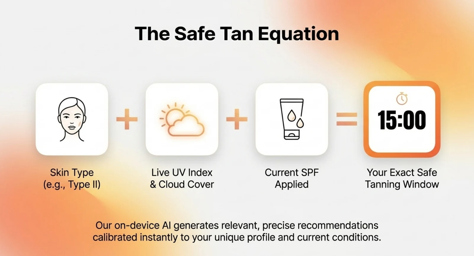 SunDose slide titled The Safe Tan Equation: skin type, plus live UV index and cloud cover, plus current SPF applied, equals a calculated tanning window shown as 15 minutes.