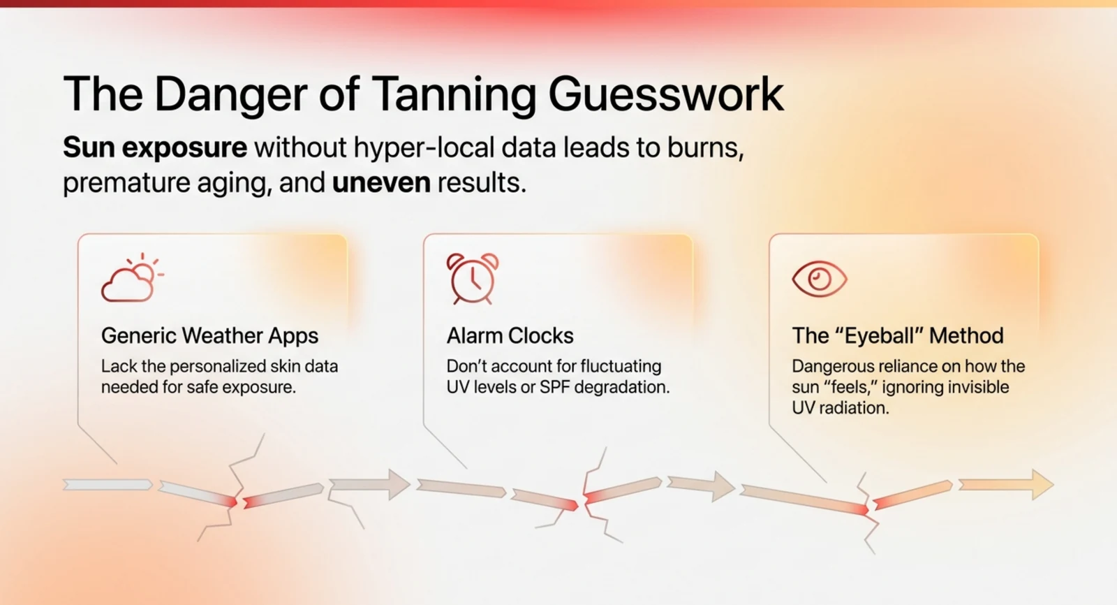 SunDose slide titled The Danger of Tanning Guesswork, showing three failure modes: generic weather apps that lack personalised skin data, alarm clocks that ignore fluctuating UV and SPF degradation, and the eyeball method of judging how the sun feels.