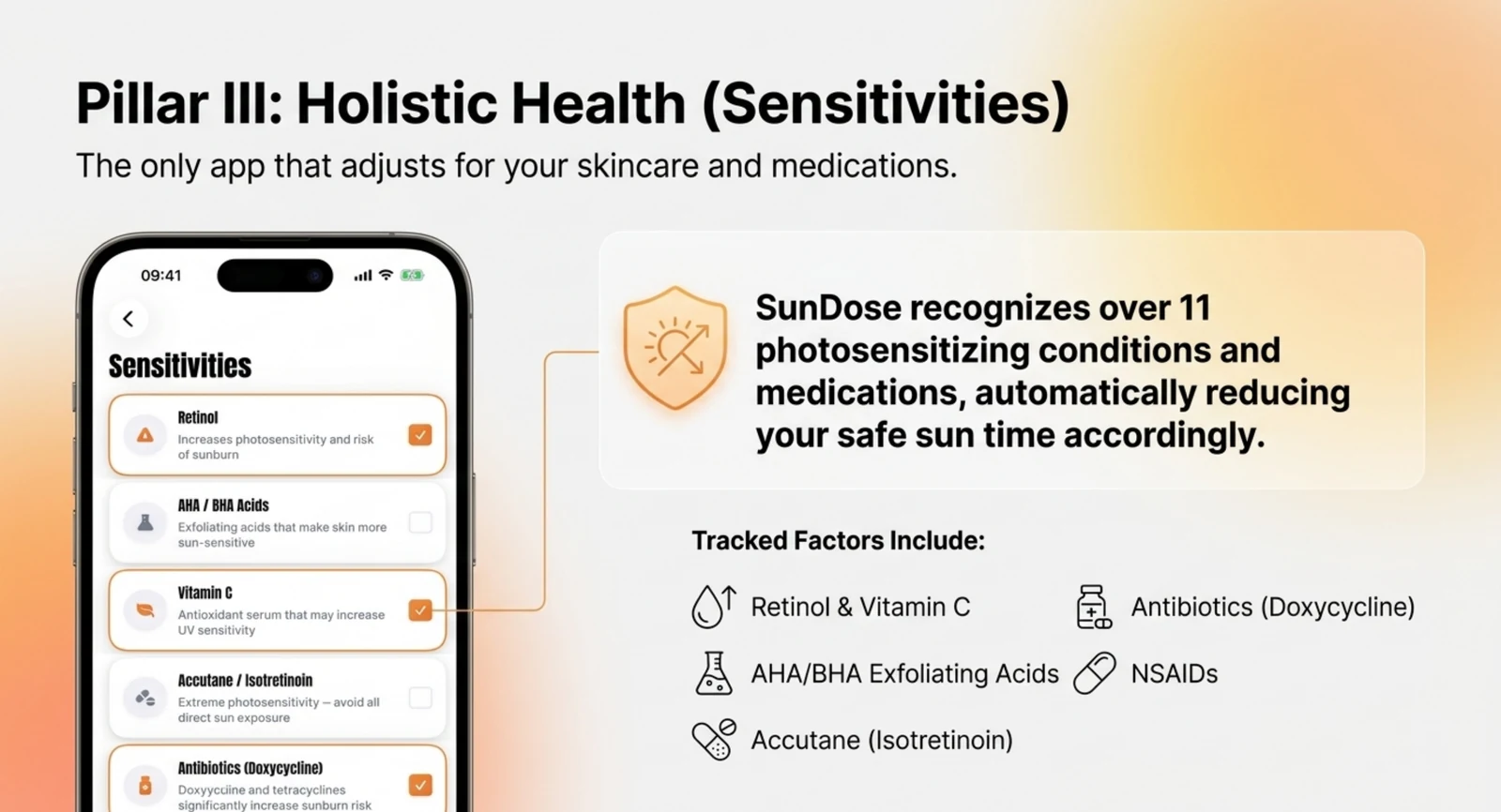 SunDose slide on sensitivities, showing an in-app list of photosensitising factors including retinol, AHA and BHA acids, vitamin C, isotretinoin and doxycycline, each with a short note on how it affects sun sensitivity.